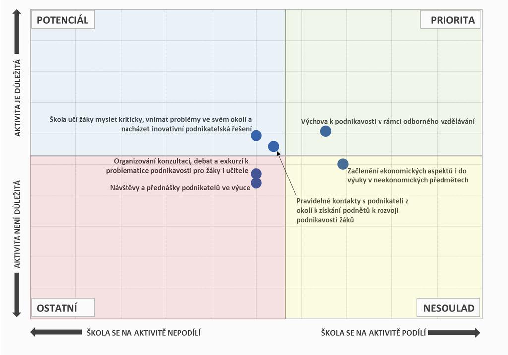 Aktivity, na nichž se školy podílí, a jejich důležitost - SOŠ Pozn.: Do map je zaneseno šest nejčastěji zmiňovaných položek a jejich důležitost. 3.