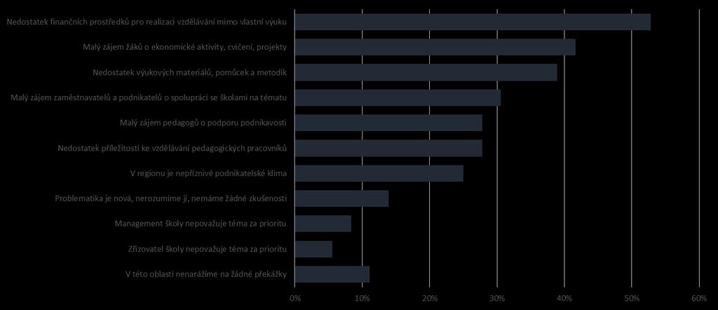 Překážky, na které školy naráží v rámci podpory kompetencí k podnikavosti.