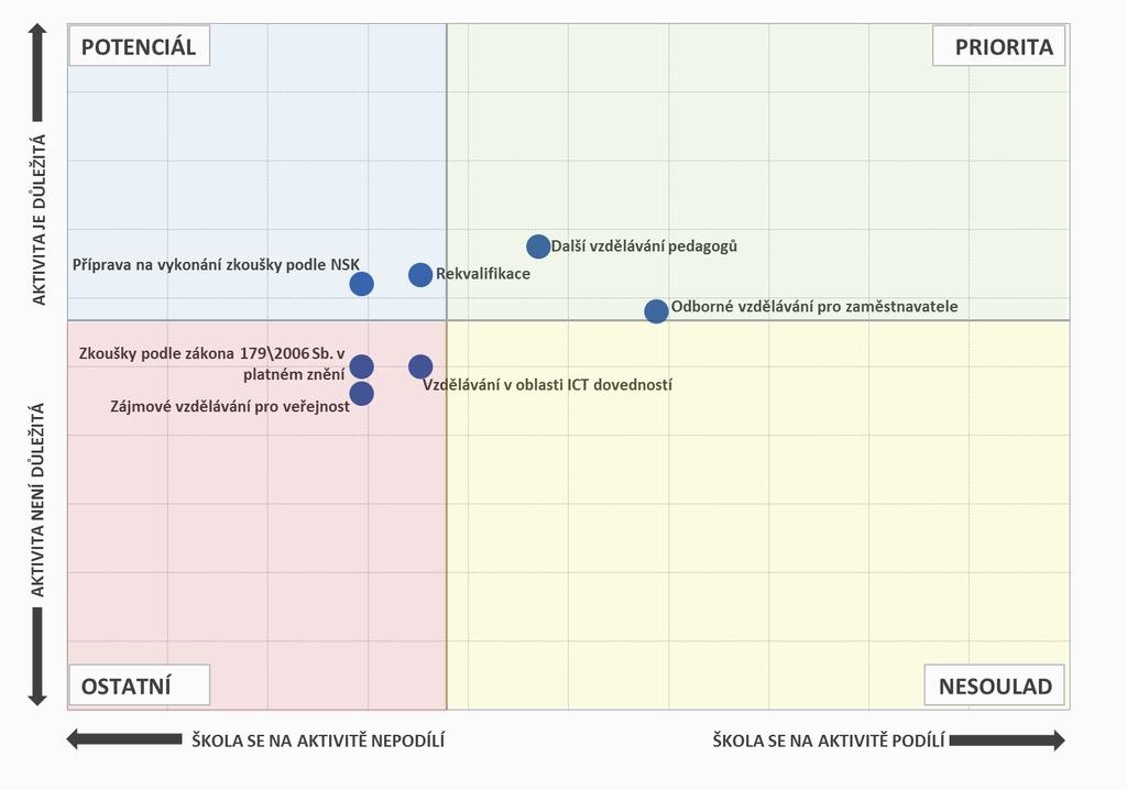 Aktivity, na nichž se školy podílí, a jejich důležitost - SOU Pozn.: Do map je zaneseno sedm nejčastěji zmiňovaných položek a jejich důležitost. 4.2.