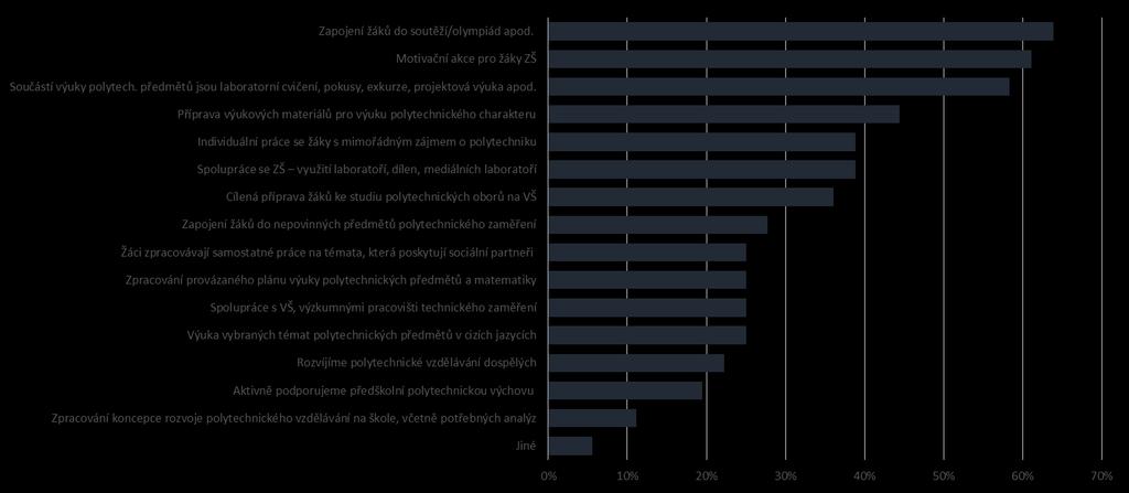 5. 2. A k t i v i t y, k t e r é š k o l y r e a l i z u j í v r á m c i t é t o i n t e r v e n c e Většina škol se v rámci podpory polytechnického vzdělávání podílí na zapojování žáků do
