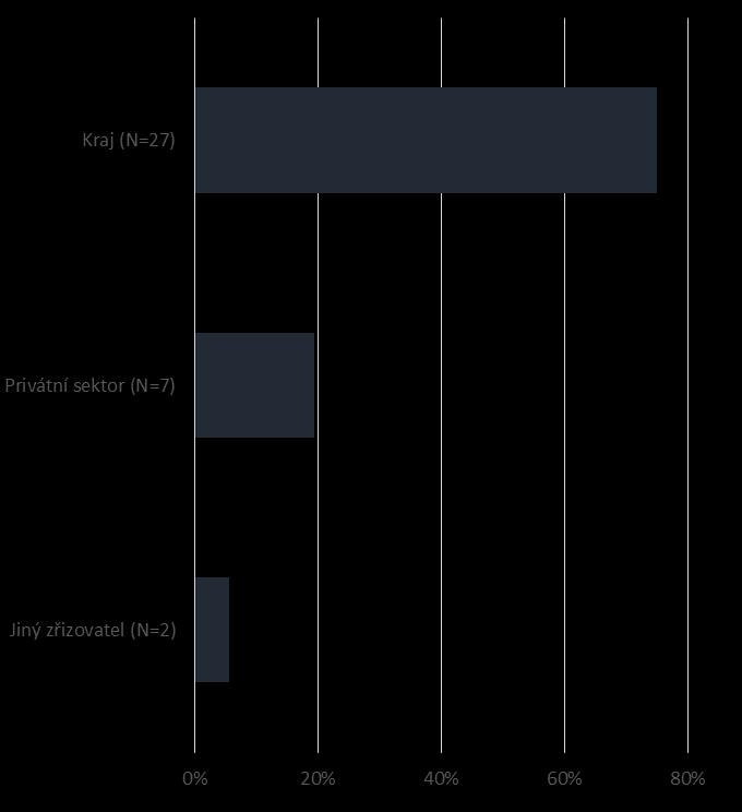 1.1.2. Charakteristika datového souboru v Karlovarském kraji Zastoupení typů škol Obr. 3: Zastoupení zřizovatelů škol 1. 2.