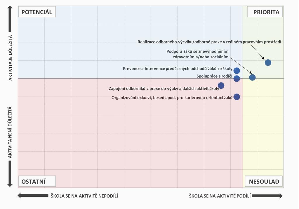 Aktivity, na nichž se školy podílí, a jejich důležitost - SOU Pozn.: Do map je zaneseno šest nejčastěji zmiňovaných položek a jejich důležitost. 6.2.