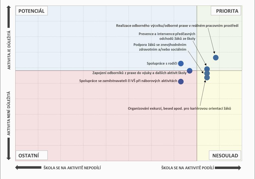 Aktivity, na nichž se školy podílí, a jejich důležitost - SOŠ Pozn.: Do map je zaneseno sedm nejčastěji zmiňovaných položek a jejich důležitost. 6.2.3.