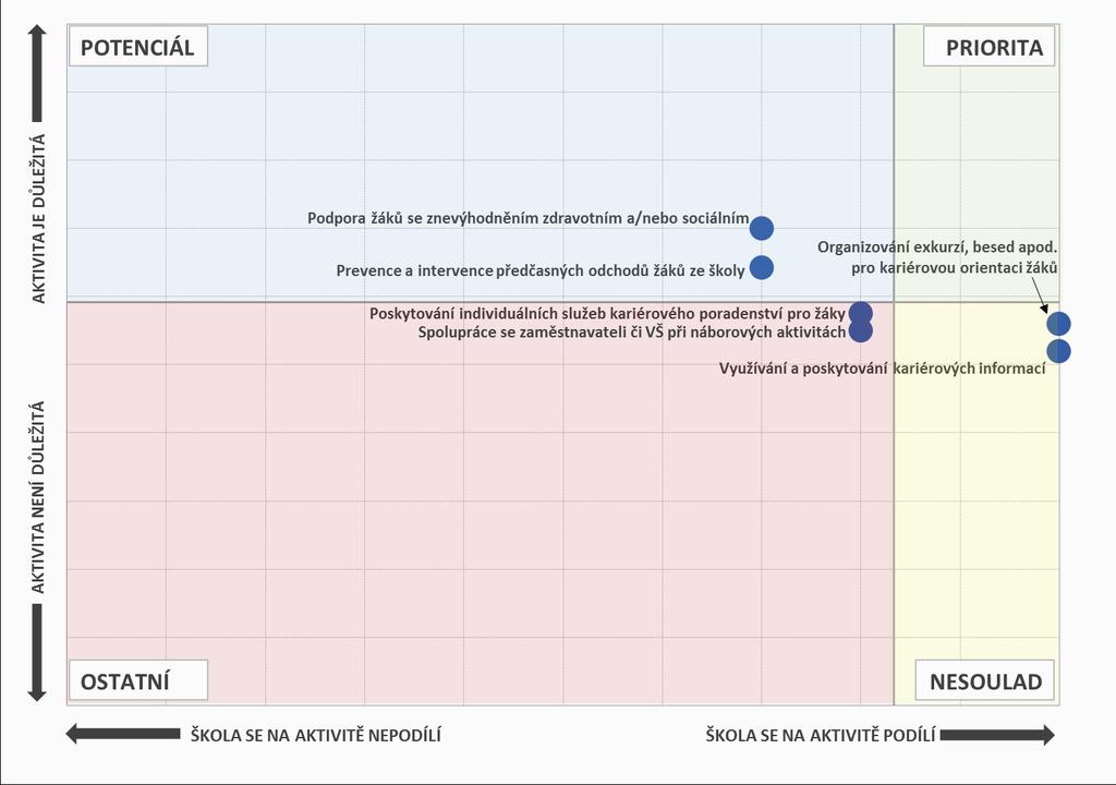 Aktivity, na nichž se školy podílí, a jejich důležitost - gymnázia Pozn.: Do map je zaneseno šest nejčastěji zmiňovaných položek a jejich důležitost. 6. 3.