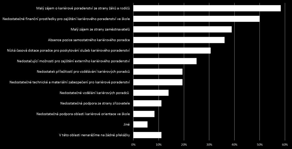 Překážky, na které školy naráží v rámci rozvoje kariérového poradenství Všechny typy škol narážejí velmi často na malý zájem o kariérové poradenství ze strany žáků a rodičů a na nedostatečné finanční