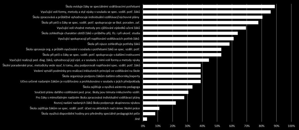 7. 2. A k t i v i t y, k t e r é š k o l y r e a l i z u j í v r á m c i t é t o i n t e r v e n c e V rámci inkluzivního vzdělávání se školy soustředí především na evidování žáků se speciálními
