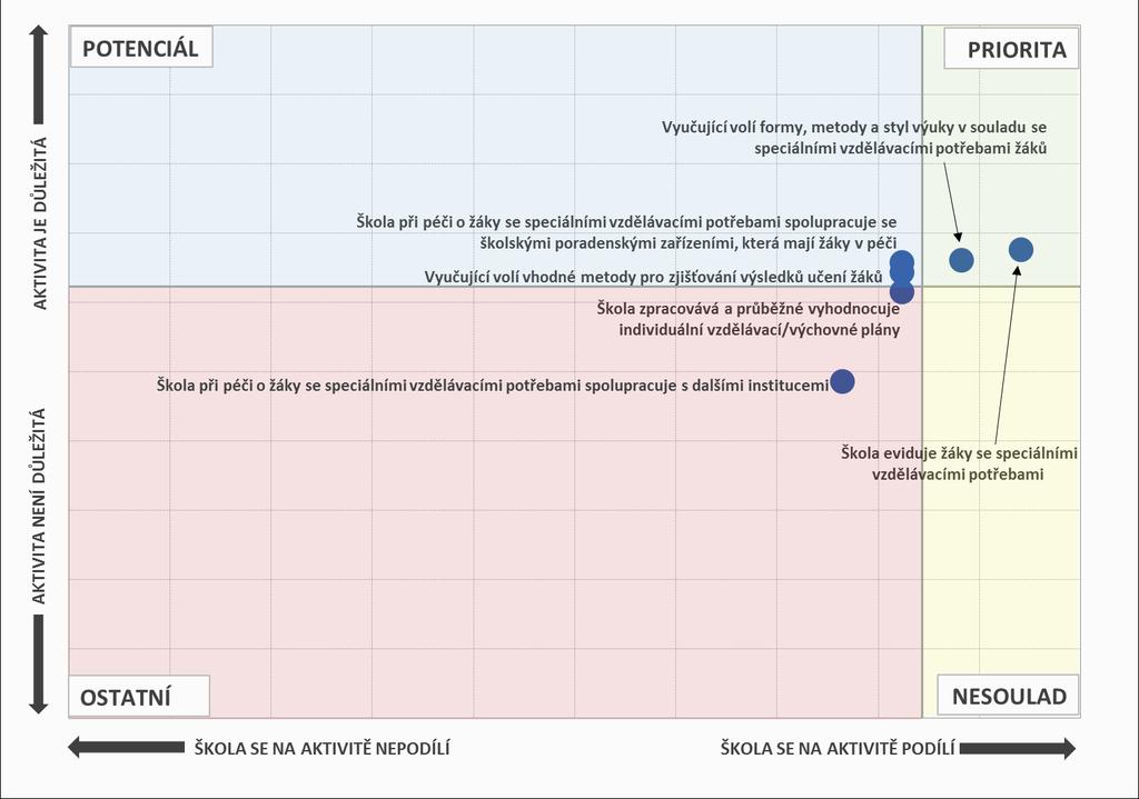 Aktivity, na nichž se školy podílí, a jejich důležitost - SOU Pozn.: Do map je zaneseno šest nejčastěji zmiňovaných položek a jejich důležitost. 7.2.