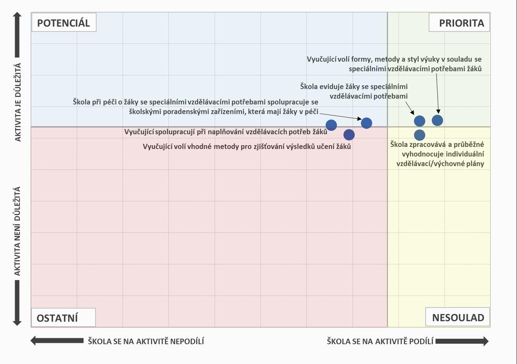 Aktivity, na nichž se školy podílí, a jejich důležitost - SOŠ Pozn.: Do map je zaneseno šest nejčastěji zmiňovaných položek a jejich důležitost. 7.2.3.