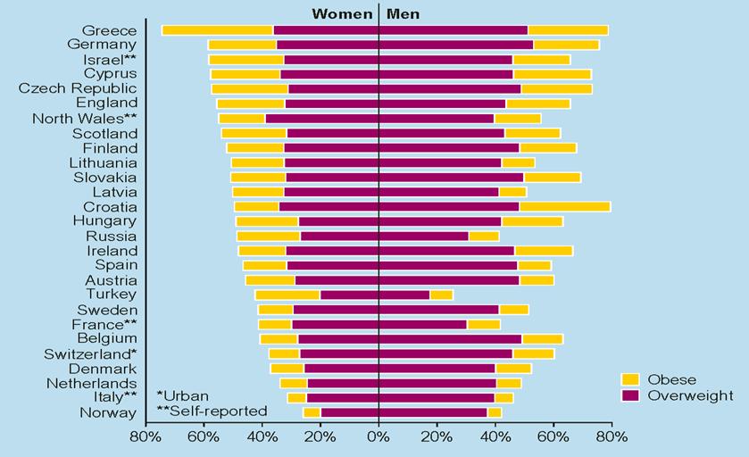 VÝSKYT OBEZITY v evropských zemích