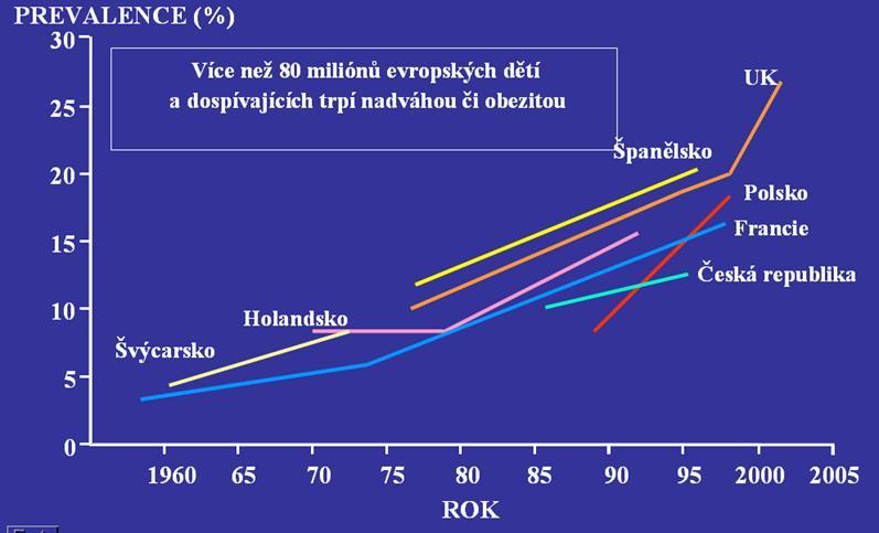 VÝSKYT NADVÁHY U DĚTÍ A DOSPÍVAJÍCÍCH SE V EVROPĚ