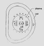 Ob.II. 2: Dift elektickou silou (vlevo) a gavitační silou (vpavo). [2] Tento jev měl velký vliv na konstukci uzavřených nádob s tooidální komoou a tooidálním magnetickým polem.