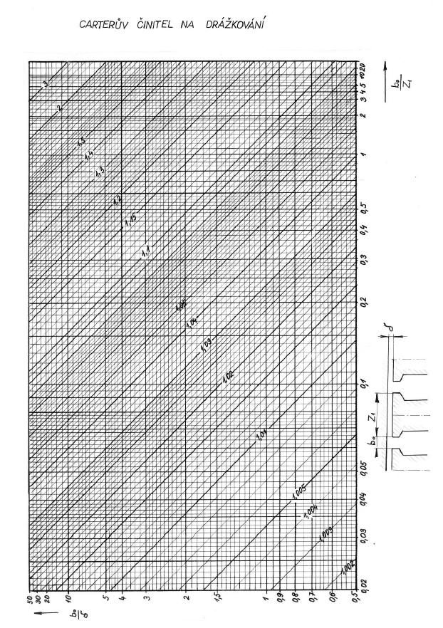 Příloha 7: Diagram Carterova