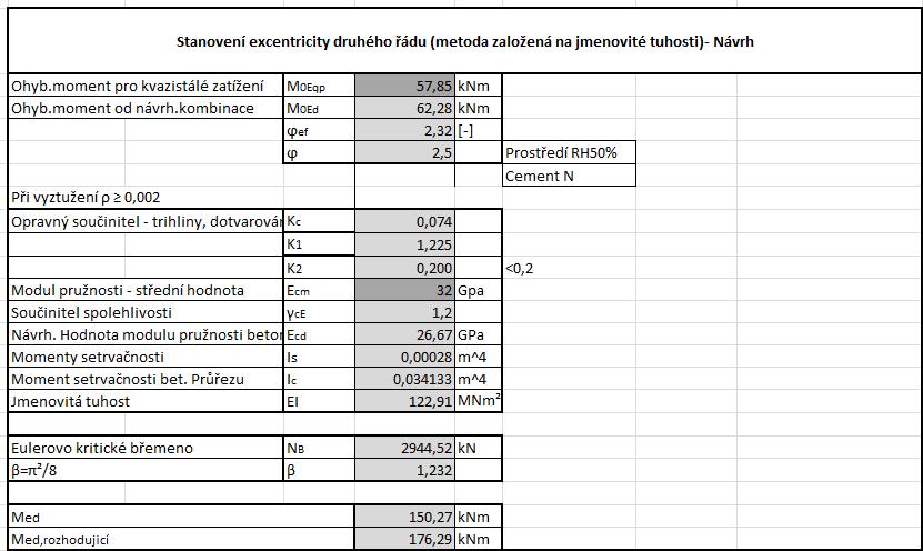 6.6 Metoda založená na jmenovité tuhosti Tab. 7 Stanovení excentricity druhého řádu dle metody založené na jmenovité tuhosti Vzorce použité v Tab. 7 EI = K c. E cd. I c + K s. E s.