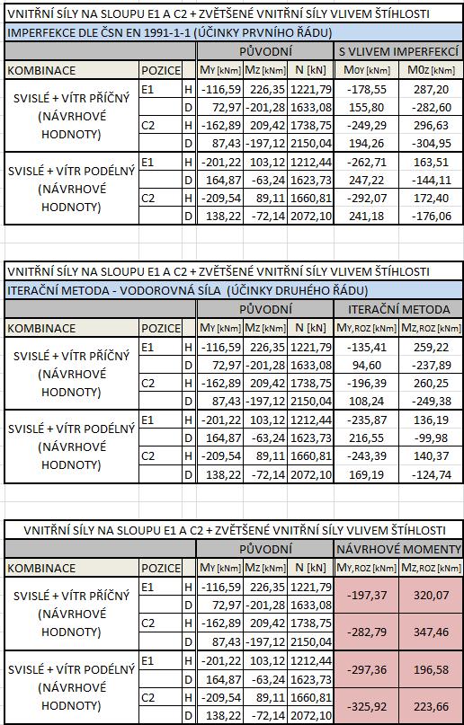 6.8 Iterační metoda - účinky 2. řádu zavedeny vod. silou Účelem této metody je, aby účinky vyvolané normálovou tlakovou silou a natočením sloupu byly nahrazeny silami, které působí kolmo na prut.