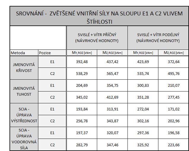 6.9 Srovnání Tab. 11 Původní vnitřní síly nezvětšené o vliv štíhlosti Tab.