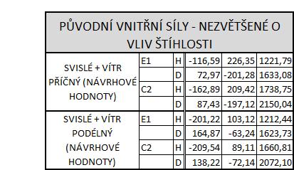 založenou na ohybových tuhostech a nakonec iterací v programu Scia Engineer pomocí změn výstředností a vodorovnými silami. Výpočty dle těchto metod vyšly rozdílně.