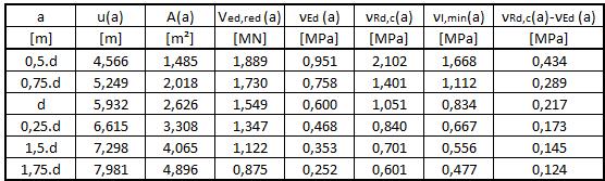 Výpočet maximální smykové odolnosti pro 0,5.d < a < 2.d Vzorce použité v tab. X υ Rd,c (a) = 2. d a. C Rd,c. k. (100. ρ 1. f ck ) 1/3 návrh. únosnost desky bez smyk.