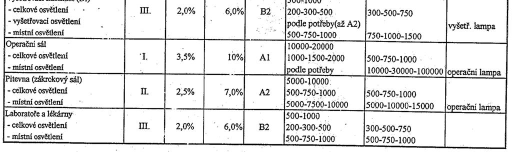 OSVĚTLENÍ 200 lx 750 lx 400-500 lx 1-2 tis.