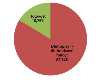 Amundi CR Dluhopisový PLUS ISIN: CZ0008471976 Investiční společnost: Amundi Czech Republic, investiční společnost, a.s. Portfolio manažer: Markéta Jelínková (od 9/2013); 23 let zkušeností, absolvent ČZU v Praze Depozitář: Komerční banka, a.