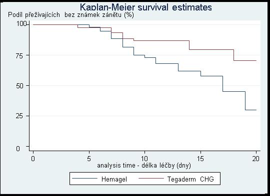 Výsledky Křivka přežívání Křivky přežívání popisují, v kterém čase došlo k události (známky zánětu).