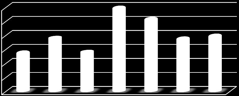 1 42 Vyškov 8 4 18 3 33 Znojmo 11 12 12 1 36 Celkem 57 50 133 14 254 30 25 20 15 10 5 0