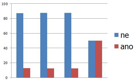 frekvence výskytu m(%) VÝCVIKOVÁ ZÁTĚŽ 1.roč. 2.roč. 3. roč.