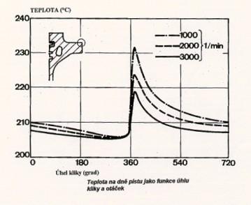 TEPELNÉ ZATÍŽENÍ PÍSTU Kolísání teplot v průběhu pracovního cyklu se snižuje vzdáleností od povrchu (v hloubce 2-3 mm je průběh