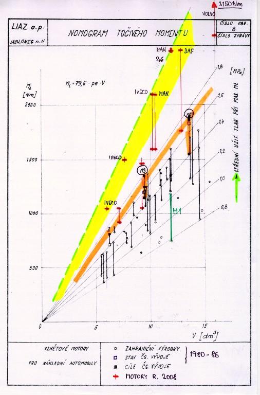 CÍLOVÉ PARAMETRY 3. max. točivý moment motorů Max. střední užitečný tlak projektovaných motorů pro rok 1990 1,4 1,7 MPa Max.