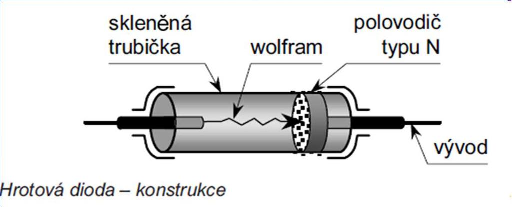 Diody dle konstrukce: hrotová dioda wolframový nebo zlatý hrot je přitlačován pružinou k polovodiči typu N po přivedení