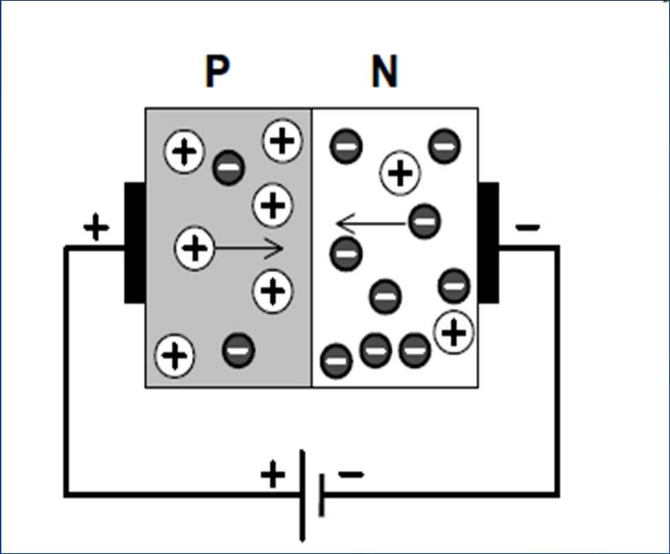 Diody - polovodiče s 1 přechodem PN Princip: zapojíme-li monokrystal PN dle obr.
