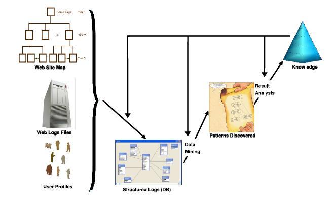 Web Usage Mining Objevování vzorů - Z transformovaných dat získává analytik pomocí dotazovacích mechanismů vzory chování, pravidla a statistiky.
