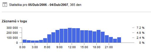 Praktický návrh konkrétního řešení (Statistická analýza) Hodiny Největší provoz na serveru je mezi šestou a dvacátou hodinou, s maximem kolem