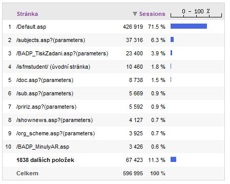 Praktický návrh konkrétního řešení (Statistická analýza) Vstupní stránky