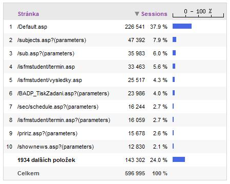 Většina přístupů logicky připadá na domovskou stránku. Obr.