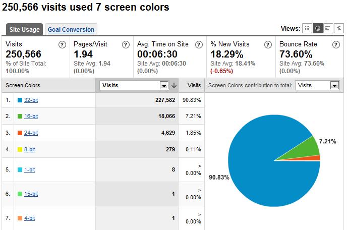 Google analytics Hloubka barev Poskytuje informace o nastavení hloubky barev na straně uživatele. Obr.