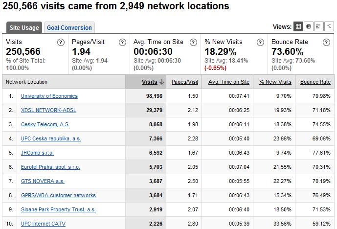 Google analytics Sítě uživatelů Dává přehled o tom, z jakých