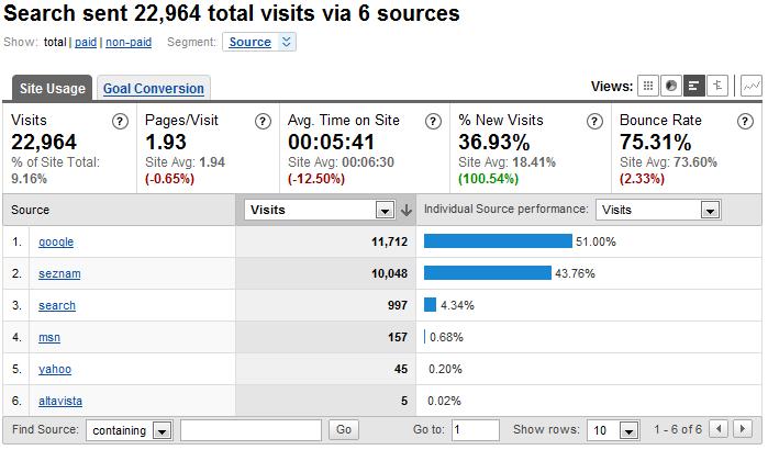 Google analytics Vyhledávací stroje Zde můžeme získat informace o tom, pomocí kterých vyhledávacích strojů se návštěvníci nejčastěji dostanou na naše stránky.