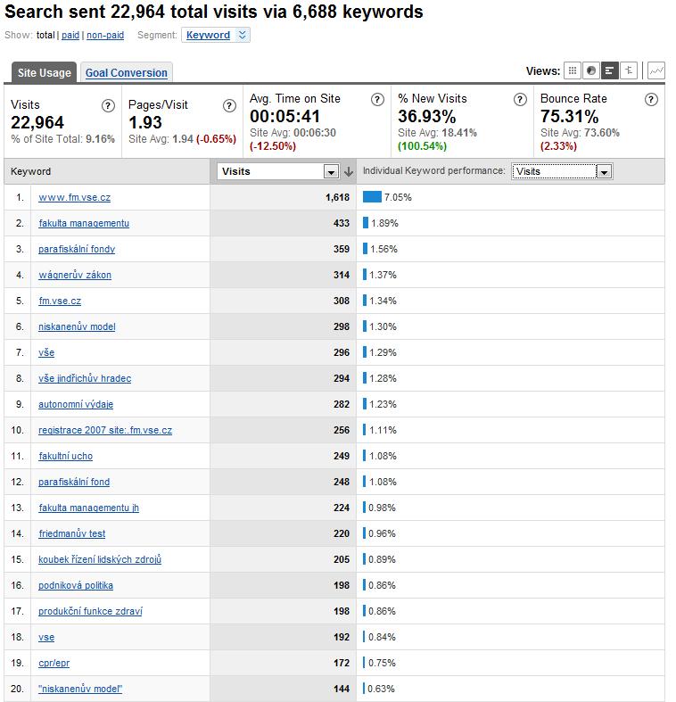 Google analytics Klíčová slova K vyhledání stránek fakulty použili uživatelé ve vyhledávačích za sledované období 6688 různých klíčových slov.