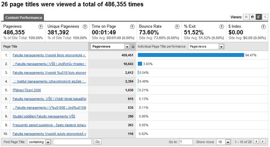 Google analytics Nejžádanější stránky Pomocí této volby můžeme zjistit, které stránky z webové prezentace jsou nejžádanější.