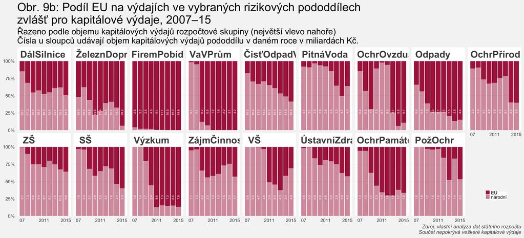 4. Obzvláště rizikové jsou