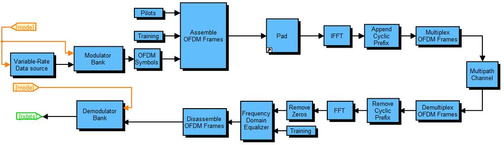 Model fyzické vrstvy vycházející ze standardu Wi-fi 802.