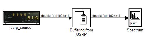 3.2 Hello USRP První typickou aplikací pro ověření správného nastavení je naladit USRP na kmitočet nějakého