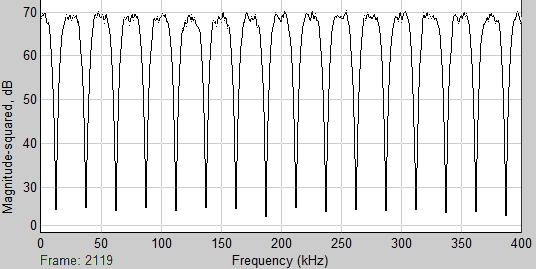 3.5 Implementace FMT vysílače FMT vysílač implementuje 17 nosných s šířkou kanálu 25KHz. Data generuje binární Bernoulliho generátor a to buď s pravděpodobností 50% pro Log.1 a 50% pro Log.
