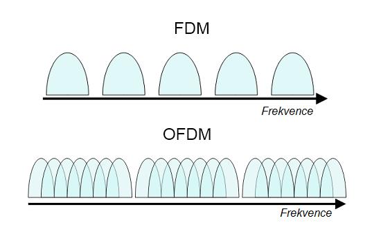 1 OFDM OFDM (Orthogonal Frequency Division Multiplexing) jak již z názvu vyplývá, jedná se o jakýsi druh multiplexu s kmitočtovým dělením FDM (Frequency Division Multiplex).