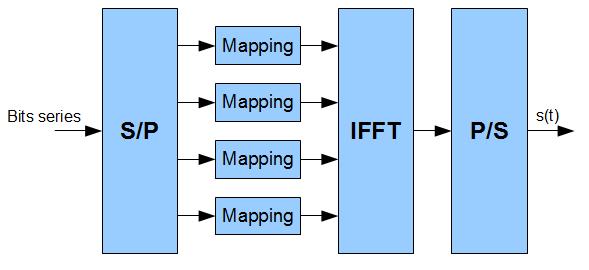 Při implementaci se využívá algoritmus DFT (Discretet Fourier Transform), respektive FFT a IFFT (Fast Fourier Transform).