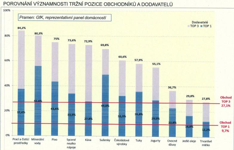 Z výše uvedeného lze odvodit, že: - ve většině zemí ovládá největší řetězec 20-35% rychloobrátkového trhu, v ČR je to méně než 10%, - u tří nejsilnějších řetězců je to zpravidla 40-50% trhu, v ČR