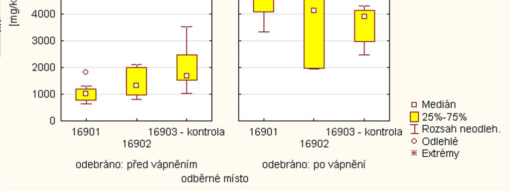 buňky odběrné místo VÁPNĚNÍ ZP_1 1 2 3 3 16901 5 16902 1 16903 kontrola 2 16903 kontrola 6 16902 4 16901 před vápněním vápník [mg/kg] před