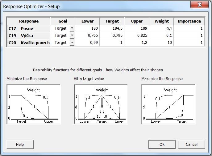 5.3. VLASTNÍ REALIZACE EXPERIMENTU k tomu, je třeba zadané intervaly přípustných hodnot odezev nejdříve analyzovat a rozhodnout jakou váhu a důležitost jim přiřadit.