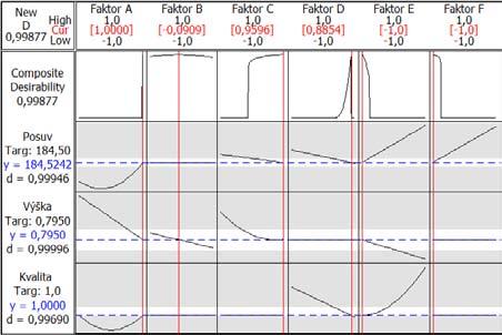 5. REALIZACE PLÁNOVANÉHO EXPERIMENTU s vhodností D = 99, 875%. Po korekci nastavení faktorů E a F, obrázek 5.