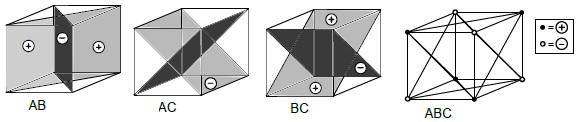 Efekty interakcí AB a ABC jsou definovány vztahy efekt AB = y AB + y AB = 1 [ ] abc + ab + c + (1) a b ac bc 4n efekt ABC = y ABC + y ABC = 1 [ ] abc + c + b + a (1) ab ac bc 4n